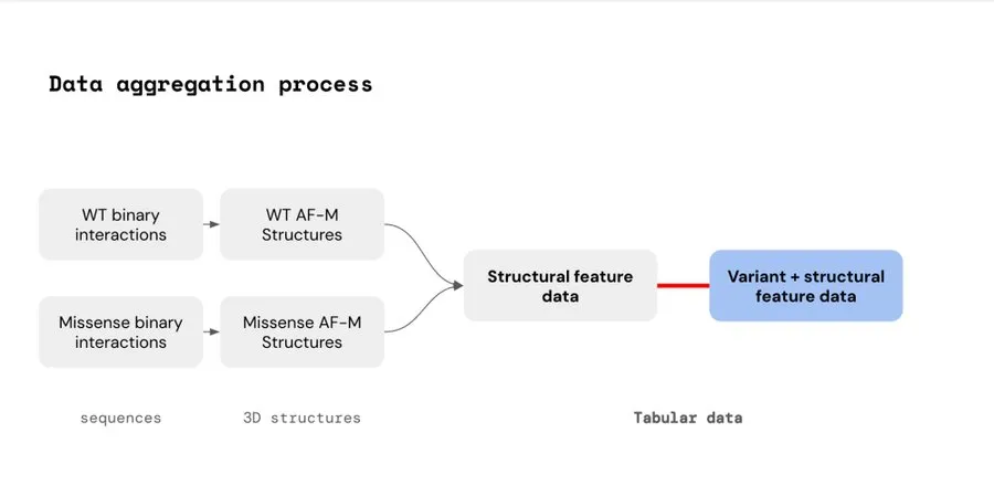 Overview of data aggregation pipeline, final steps