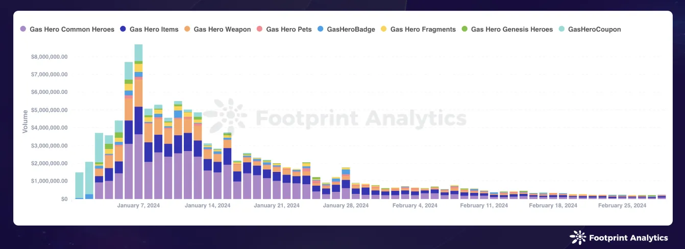 Source: Gas Hero NFT Collection Daily Trading Volume — Footprint Analytics