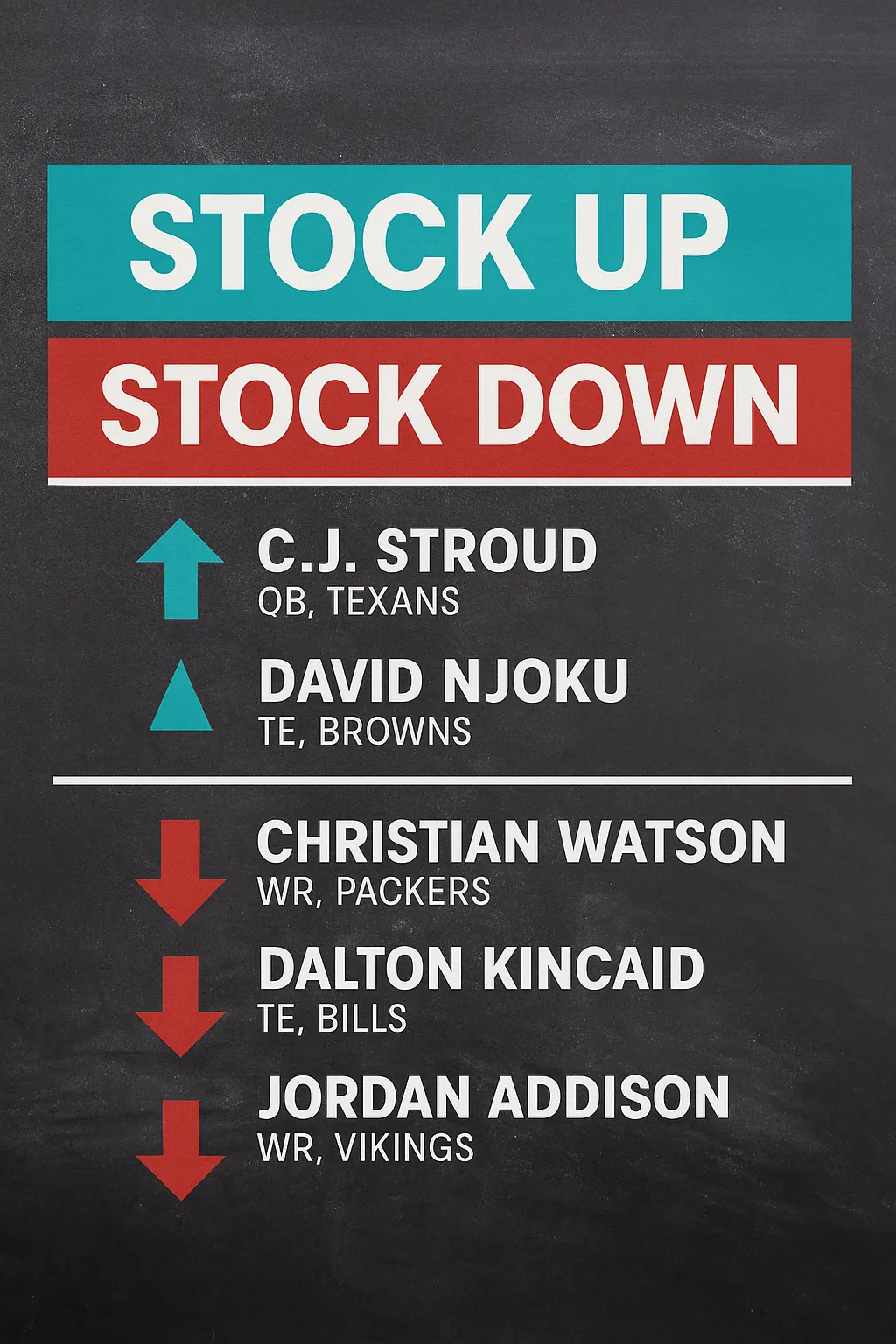 A “Stock Up / Stock Down” board with players like C.J. Stroud, David Njoku, and Jordan Addison moving in opposite directions.