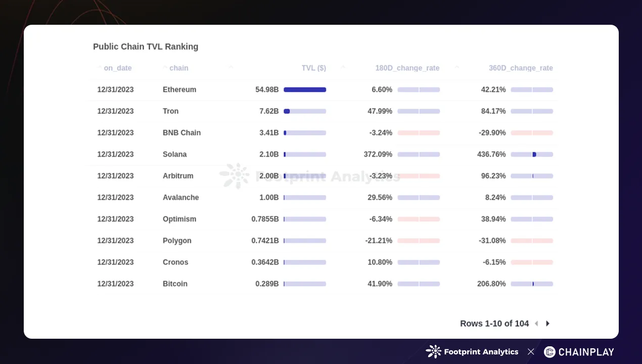 Source: Chain Overview