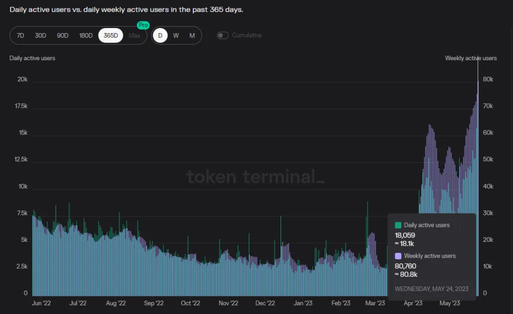 数据来源：https://tokenterminal.com/terminal/projects/trader-joe