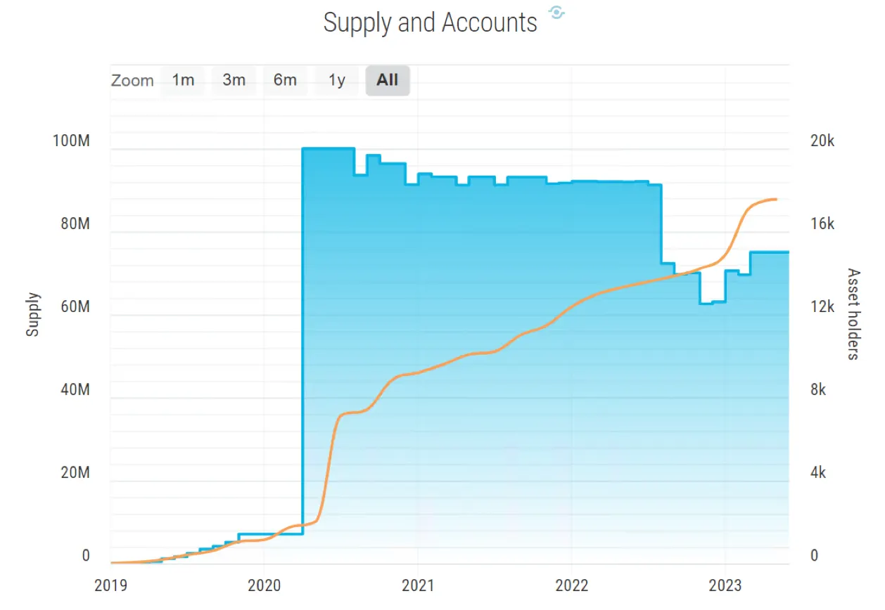 Changes in the number of $RIO tokens in circulation and the number of holders