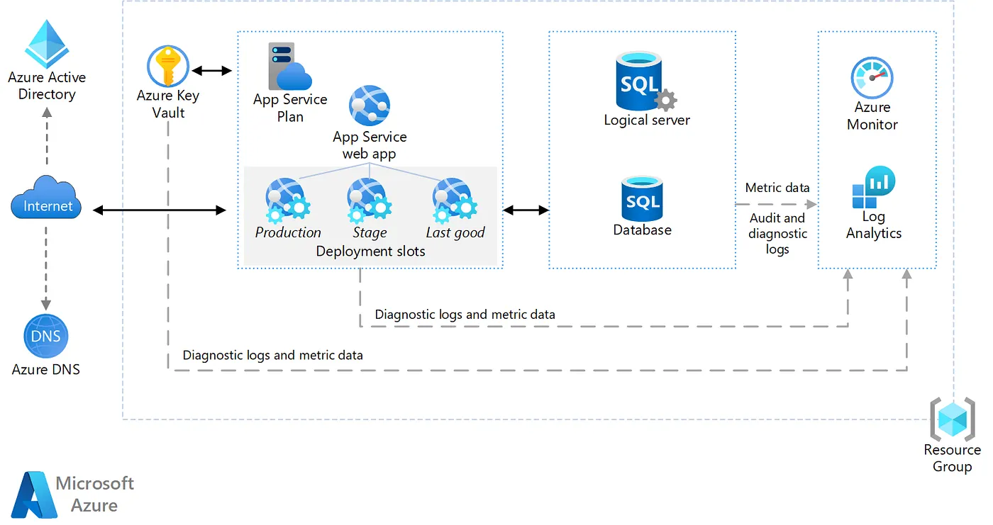 GitHub DaveRendon azd baseline webapp
