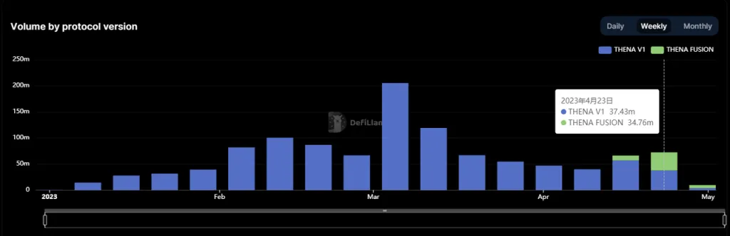 交易量，数据来源：https://defillama.com/protocol/thena