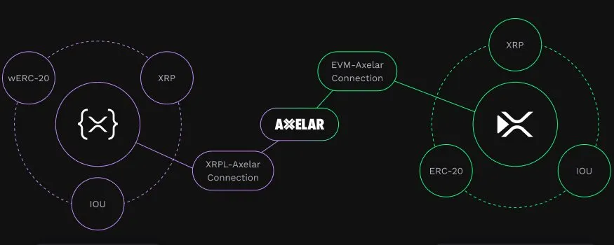 Expandiendo el potencial de XRPL con el XRPL EVM