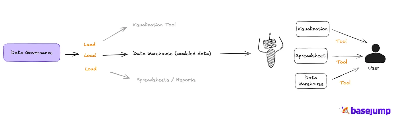 Figure 4: The AI agent then has access to many tools to present the information in the final ‘load’ step