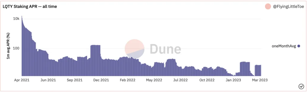 LQTY历史Staking APR（30天平均APR） 来源 https://dune.com/FlyingLittleToe/liquity