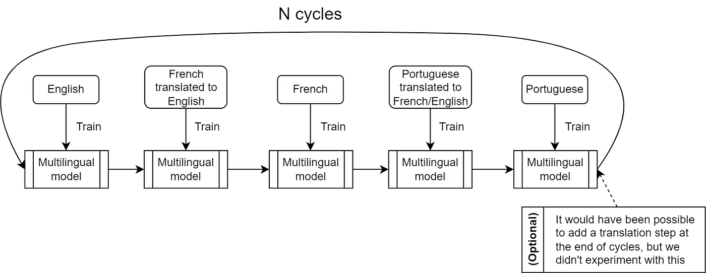 Multilingual Named Entity Recognition for Financial Transactions