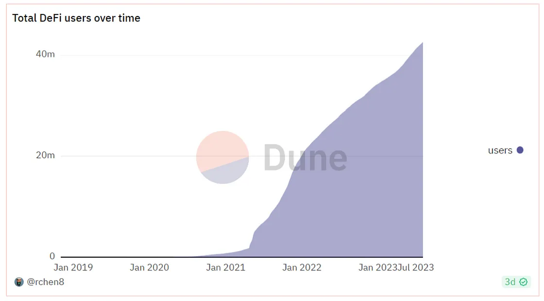 Source: https://dune.com/rchen8/defi-users-over-time