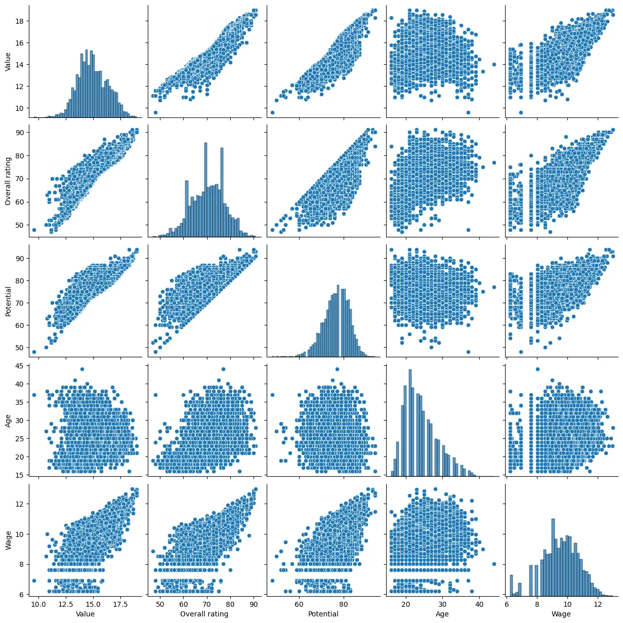 let’s apply linear regression with this