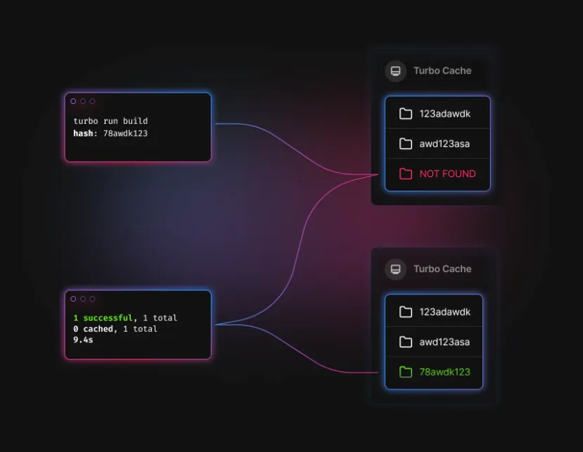 TurboRepo Core Concept