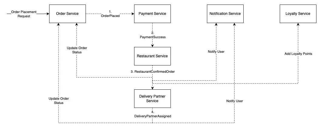 Placing Food Order using Choreography Coordination Pattern diagram from Waswani's article