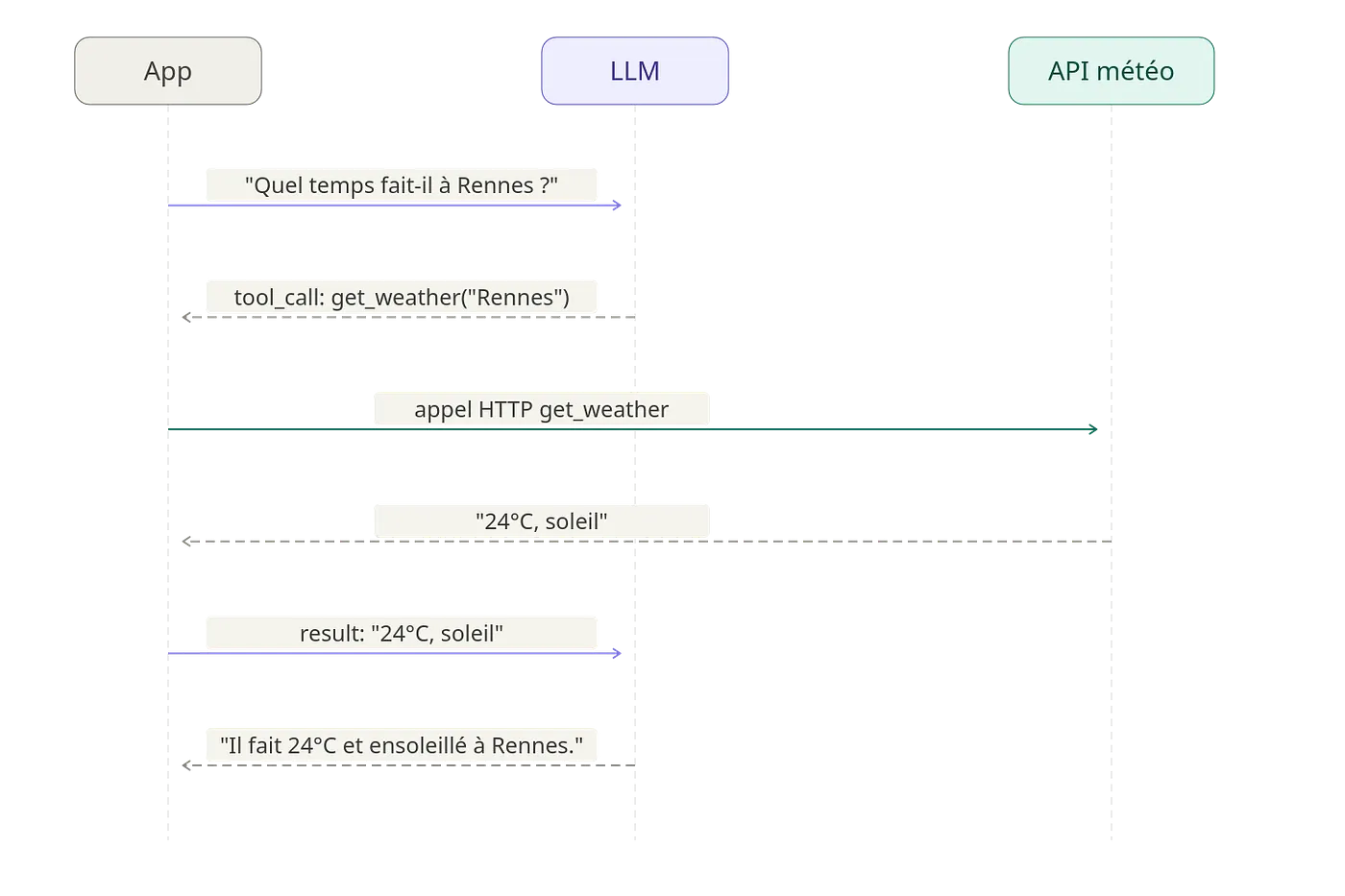 Fonctionnement du calling / tools