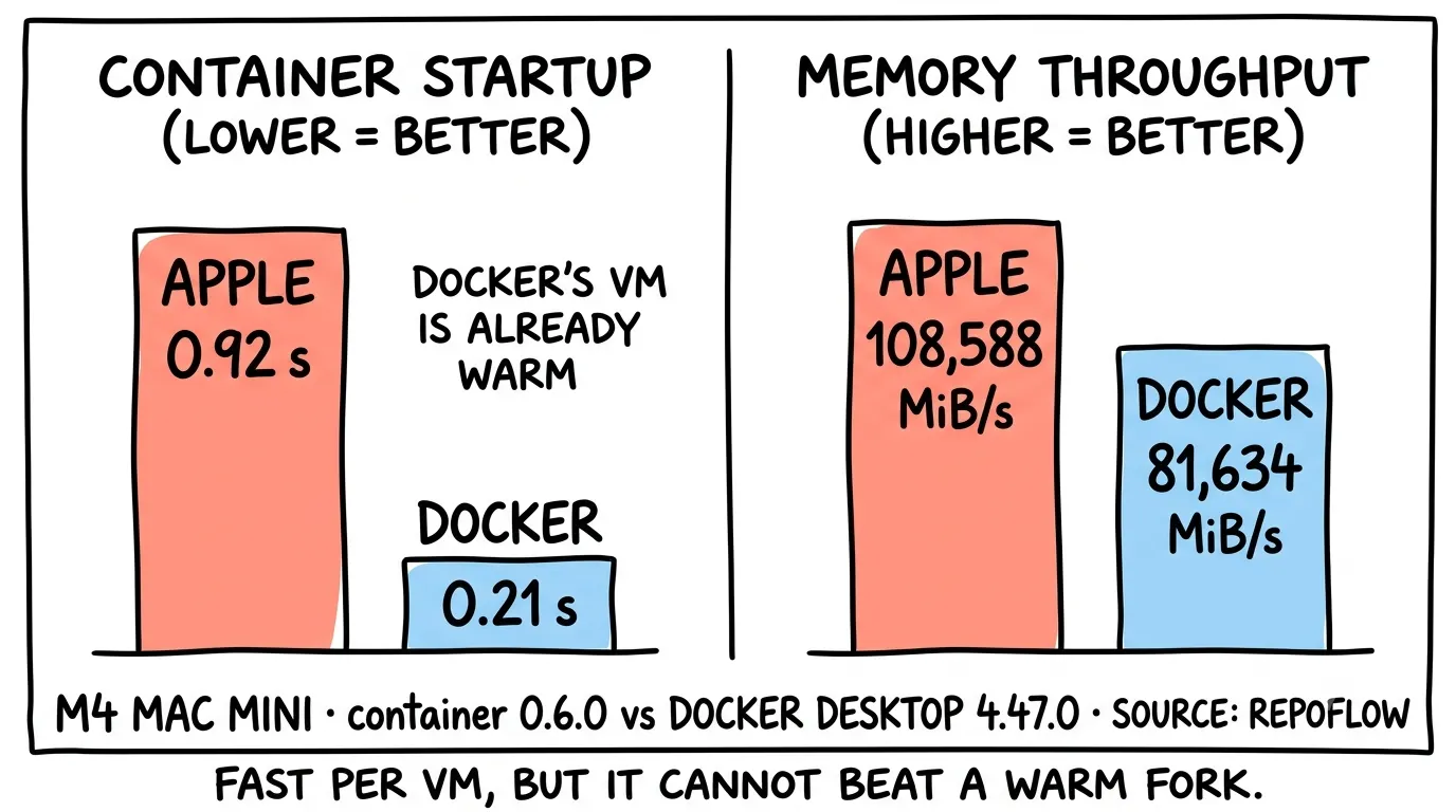 Bar chart visualization of benchmark results. Left panel (Container Startup, lower is better): Apple 0.92s versus Docker 0.21s, with note that Docker’s VM is already warm. Right panel (Memory Throughput, higher is better): Apple 108,588 MiB/s versus Docker 81,634 MiB/s. Footer reads: M4 Mac Mini, container 0.6.0 vs Docker Desktop 4.47.0, source RepoFlow. Caption: Fast per VM, but it cannot beat a warm fork.