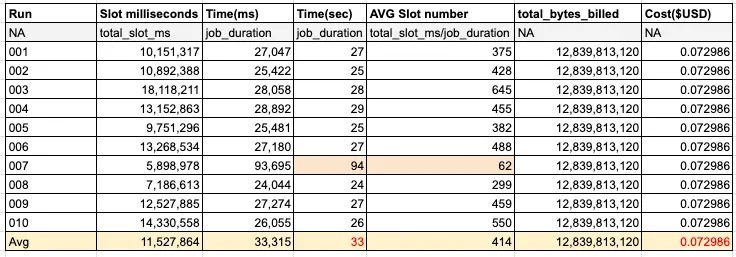 BigQuery 效能測試