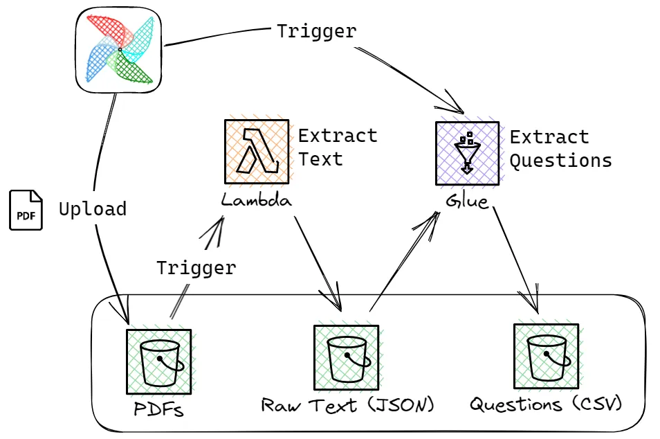 overview of Joao Pedros architecture using apache airflow