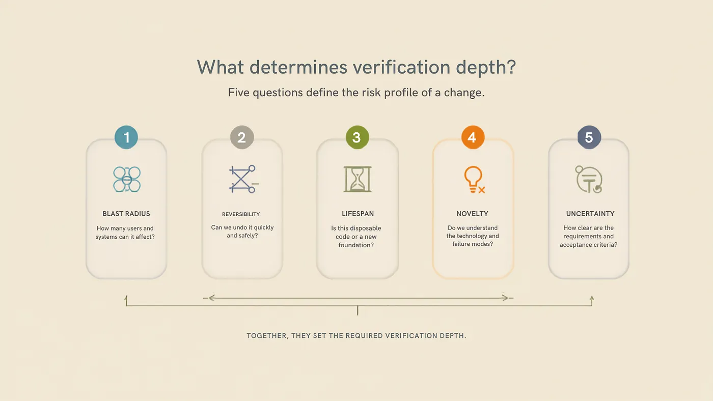 Three verification levels showing stronger evidence as software risk rises from a disposable script to authorization, payments and user data.