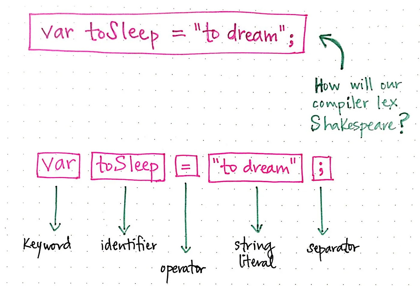 How will our lexer tokenize this sentence?