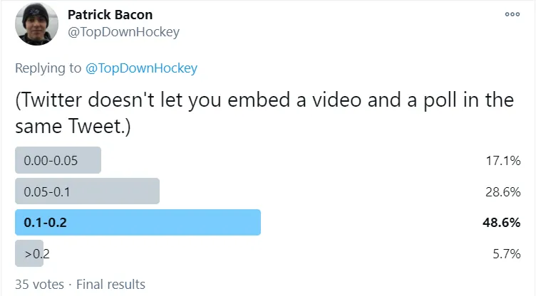 Twitter poll results showing most fans rated the shot at 10-20% goal probability