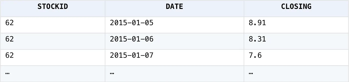 Stock price data table