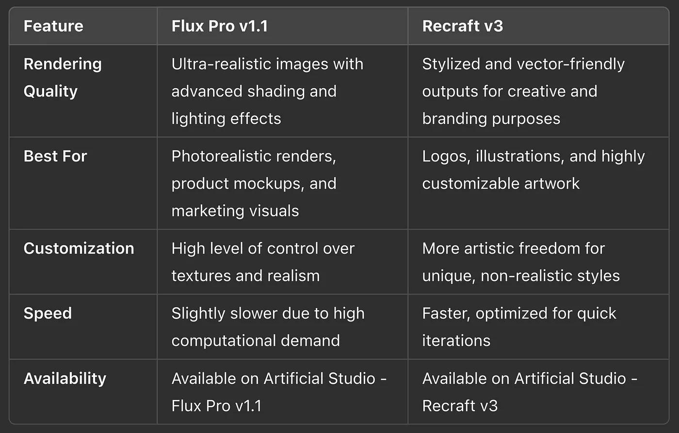 Recraft v3 vs Flux Pro v1.1