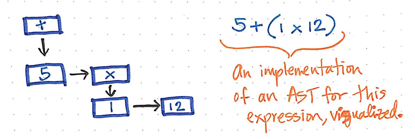 A simplified visualization of our AST expression.