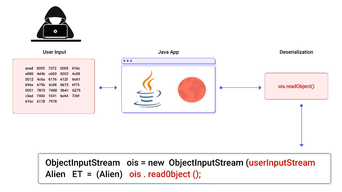 Insecure Deserialization