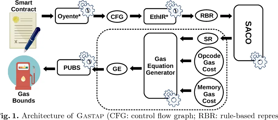 www.semanticscholar.org/paper/GASTAP%3A-A-Gas-Analyzer-for-Smart-Contracts-Albert-Gordillo/d10384f967089f1a68e81e6d4be40d7dafa715b6