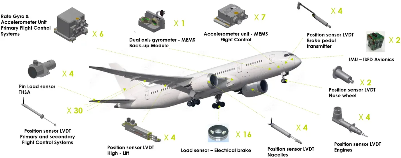 Aircraft Sensors Market Size, Share & Growth Analysis Report by Aircraft Type, Application, Sensor Type, End Use, Connectivity and Geography- Global Forecast to 2027