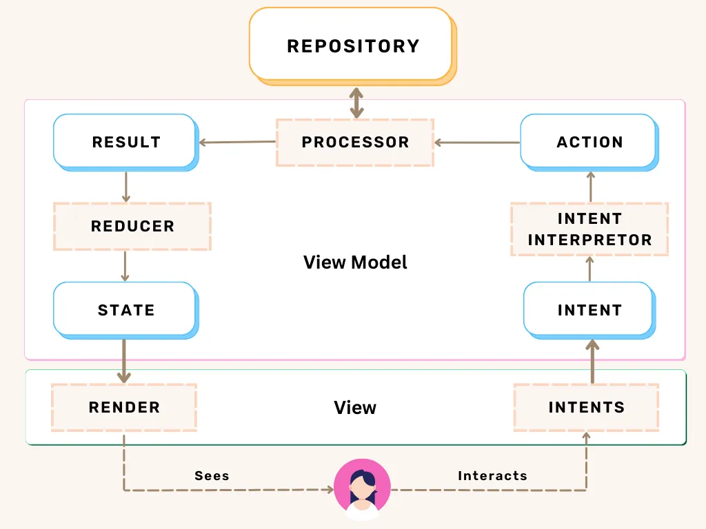 Crafting Android Apps with Jetpack Compose and MVI