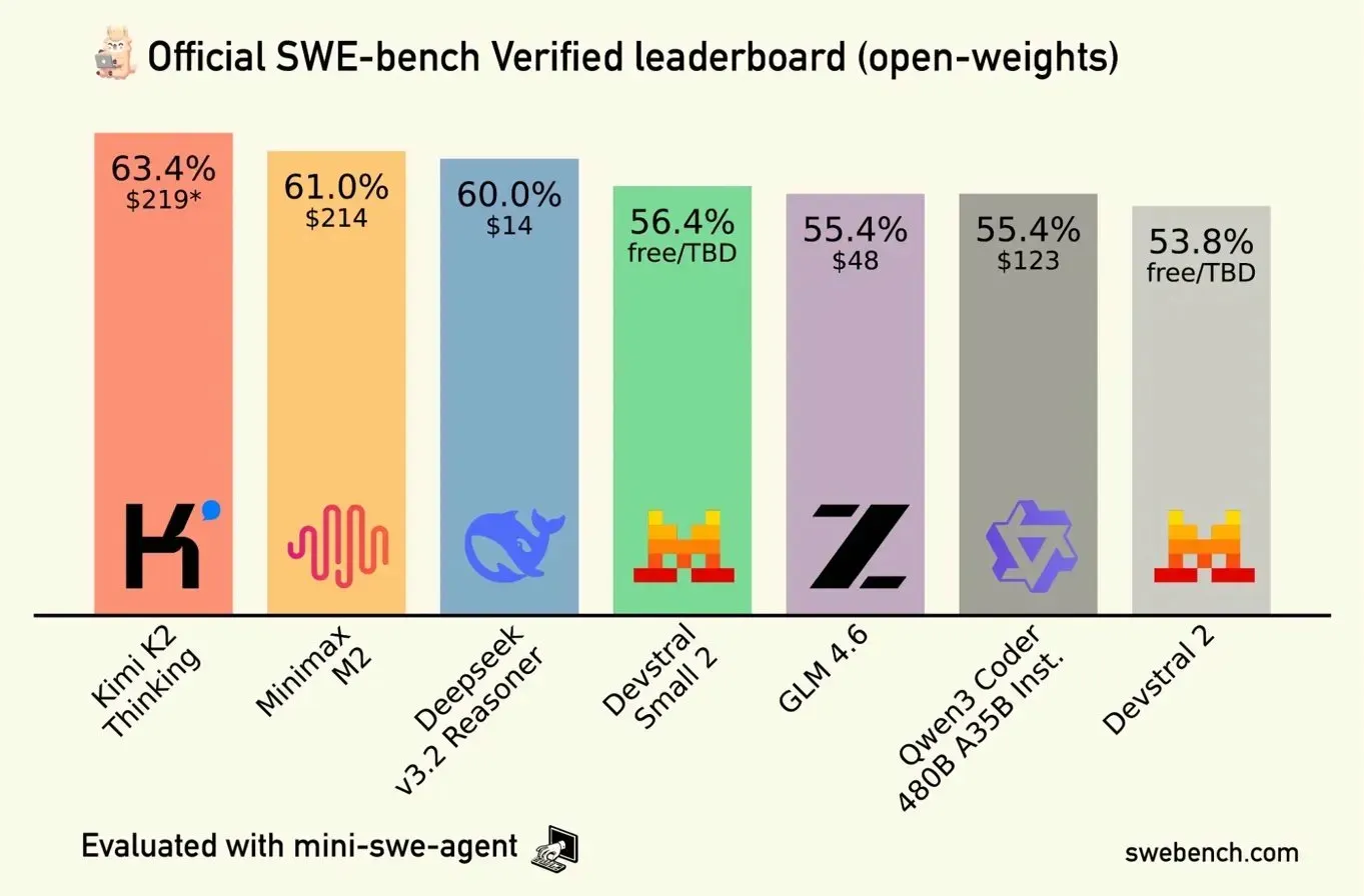 SWE-bench verified