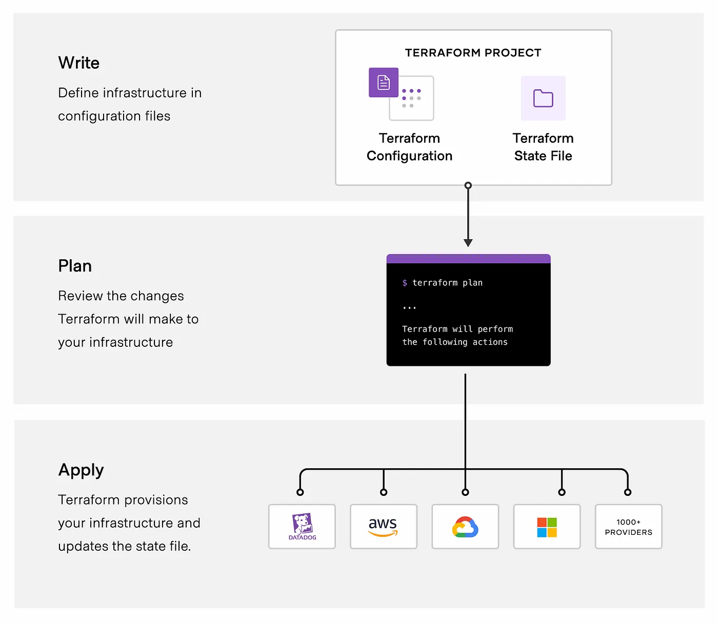 The Core Terraform Workflow: Write, Plan, and Apply. (Source: HashiCorp Documentation)