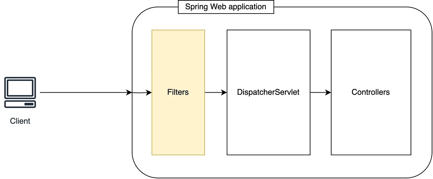 Spring Security Simplified