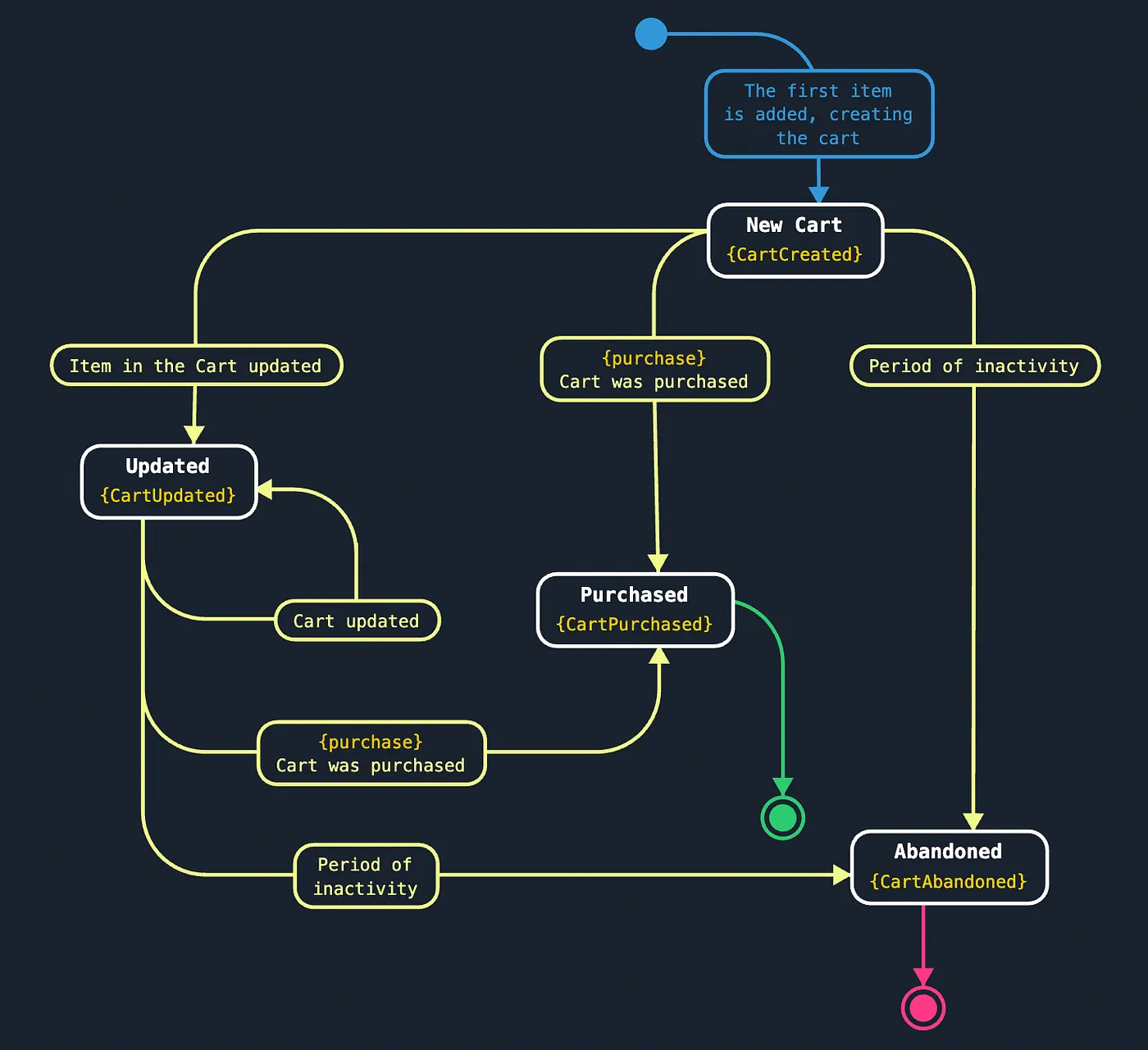The completed Shopping Cart state lifecycle diagram.
