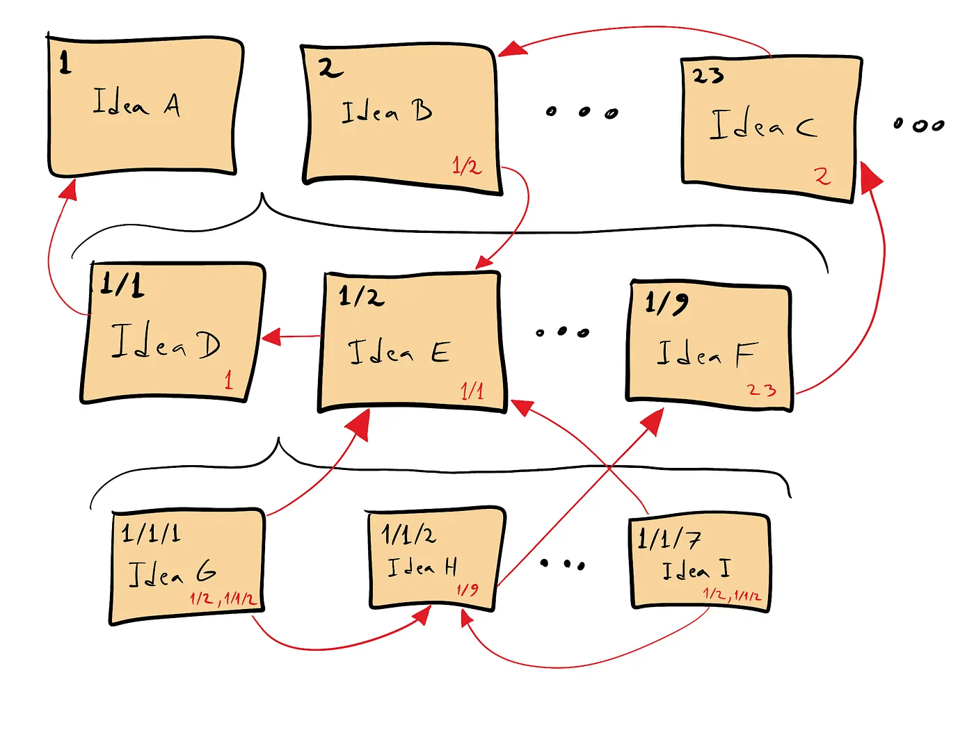 Paper notes containing ideas that have been interlinked using their sequence numbers.