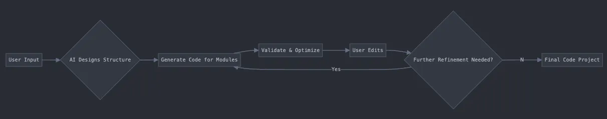 Flow generated by Claude AI