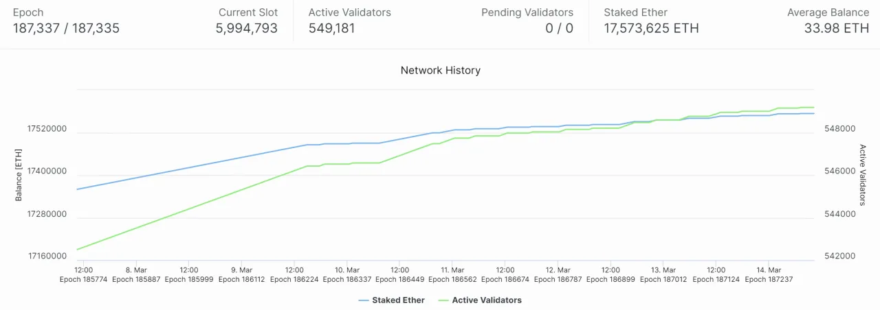 图1. The network history of Ethereum (来源：Beaconcha.in)