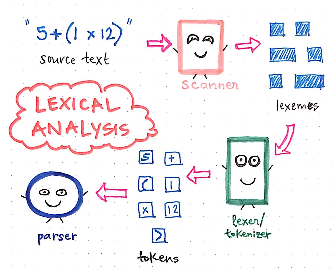 Revisiting the events leading up to parsing!