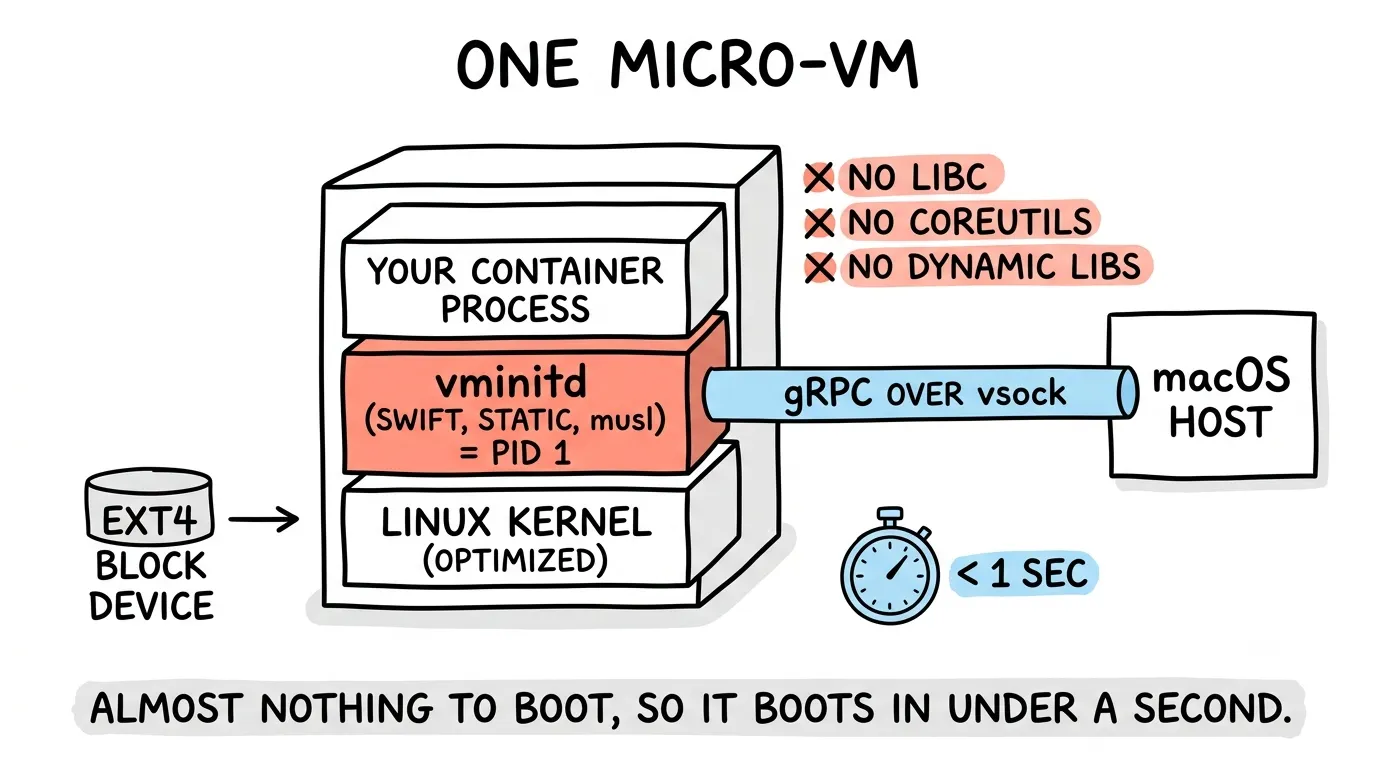 Architecture diagram of Apple’s micro-VM: Linux kernel (optimized) at the base, vminitd (Swift, static, musl, PID 1) in the middle, container process at top, with EXT4 block device input and gRPC over vsock to the macOS host. Labels show no libc, no coreutils, no dynamic libs, and sub-1-second boot time.