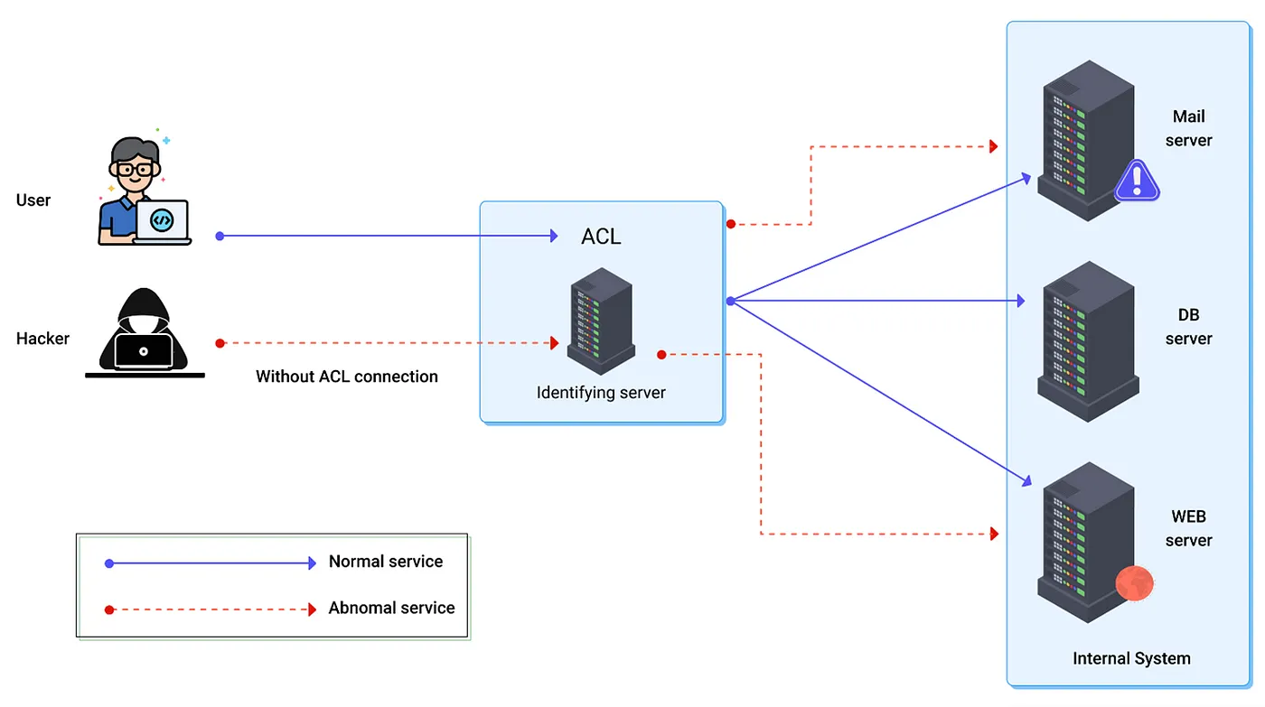 Broken Access Control