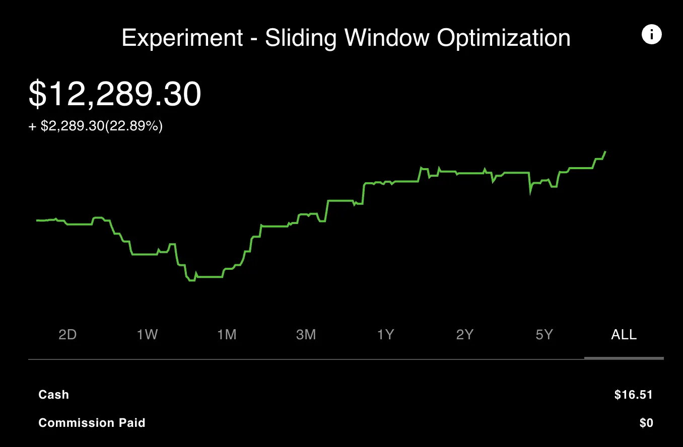 The Sliding Window Optimized Portfolio is outperforming the market