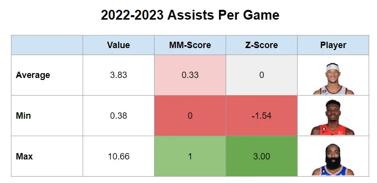A picture of assists per game using min-max normalization for the 2022-2023 NBA season