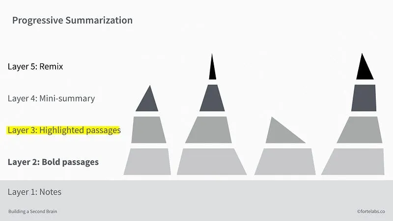 Cover image for 
Highlighting 2.0: The Progressive Summarization Technique