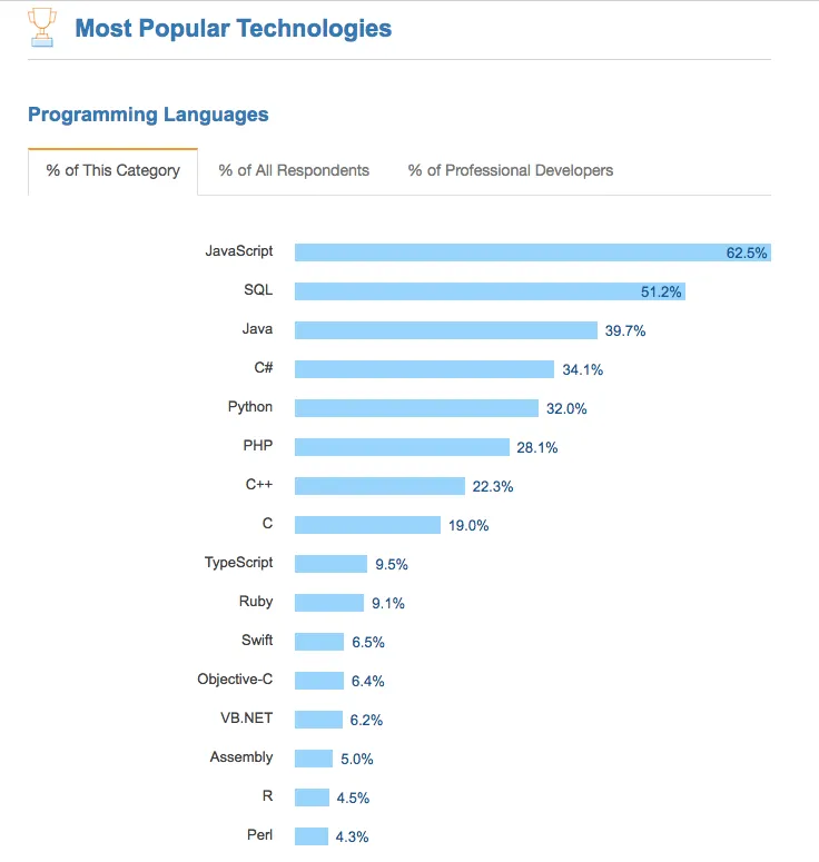 Most Popular technologies