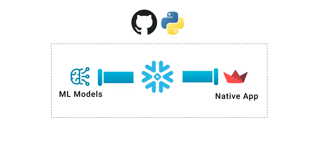 Simplified CI/CD Pipeline