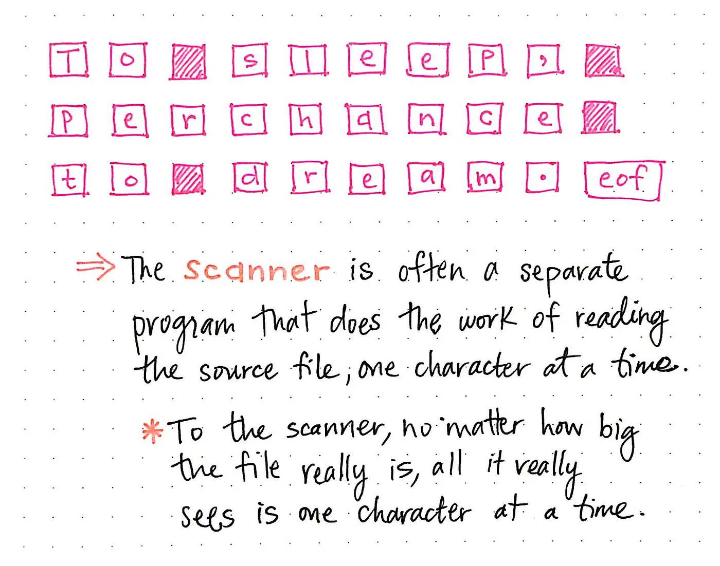 The scanning process, step 2.