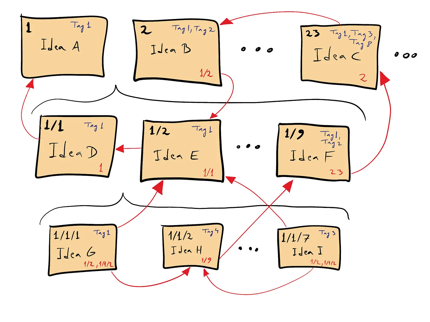 Paper notes with tags.