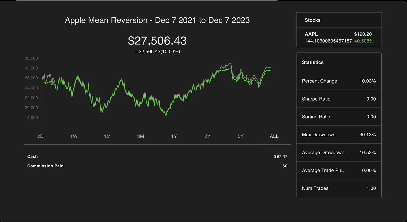 Asking Aurora to backtest the portfolio across the past two years using AAPL as the baseline