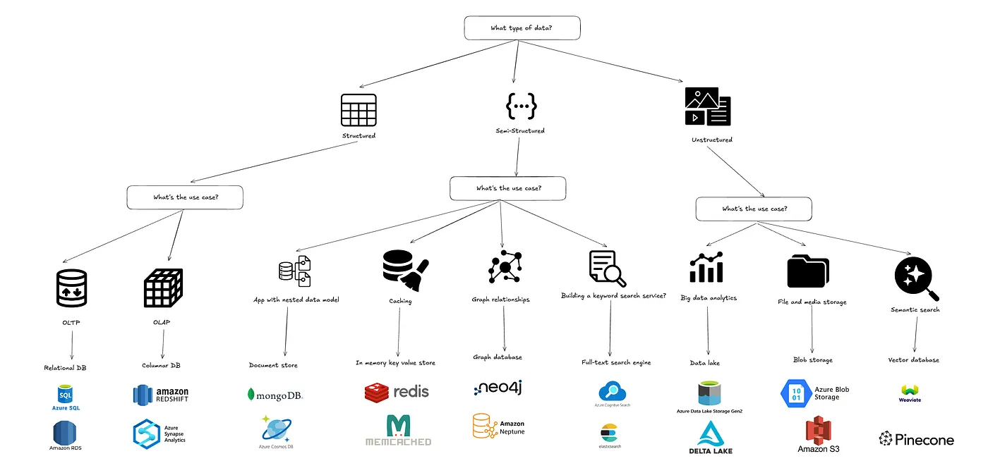 Summary flowchart with example solutions