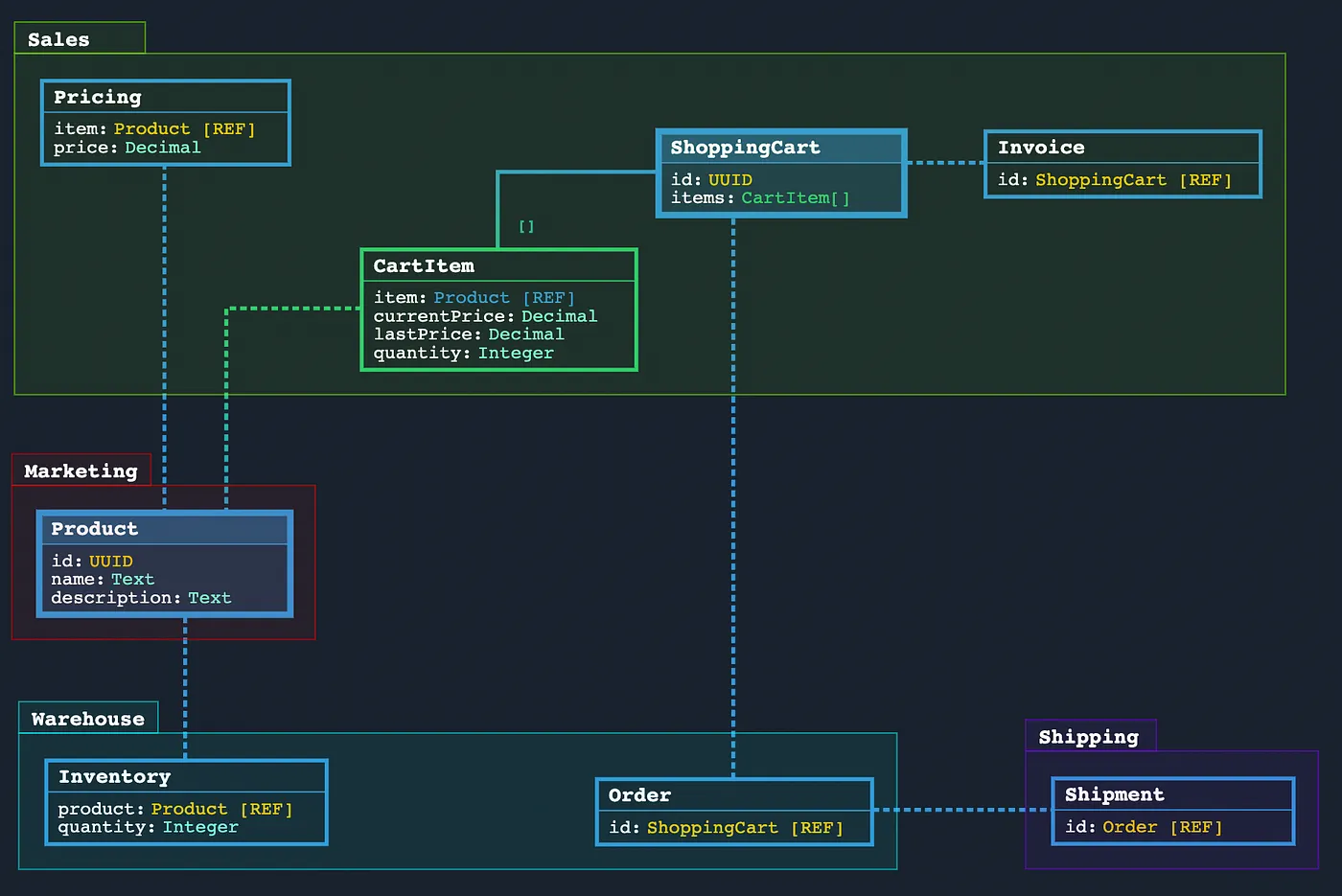 Adding the final Domain — Shipping
